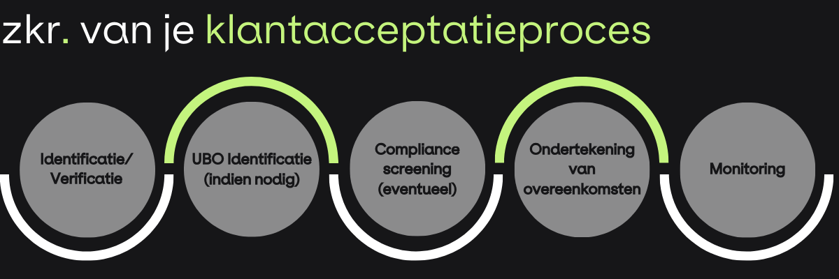 het klantacceptatieproces zkr